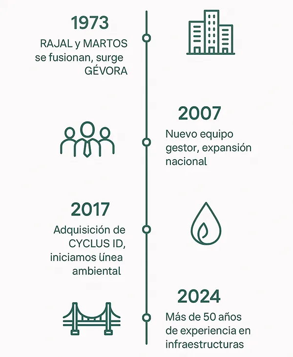 L&iacute;nea temporal de Gevora